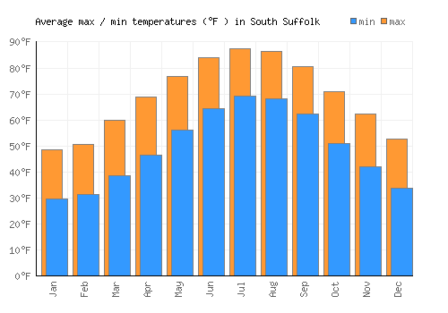 South Suffolk average minimum / maximum temperatures (Fahrenheit)