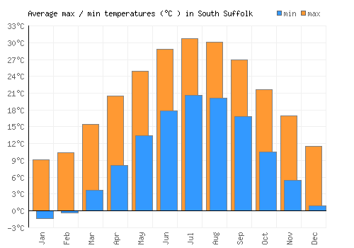 South Suffolk average minimum / maximum temperatures (Celsius)