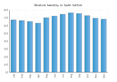 South Suffolk relative humidity averages