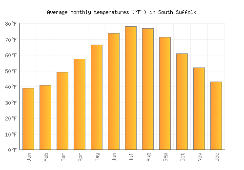 South Suffolk average temperature chart (Fahrenheit)