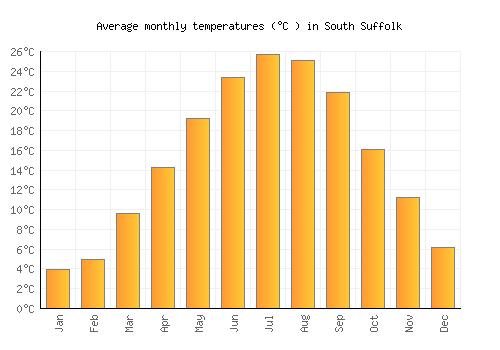 South Suffolk average temperature chart (Celsius)