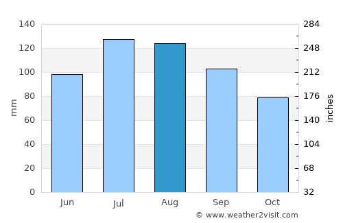 South Suffolk average rain in August