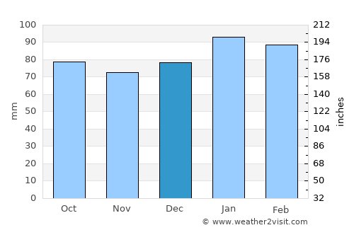 South Suffolk average rain in December