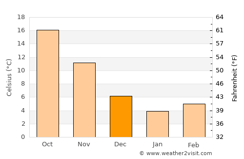 South Suffolk average temperature in December