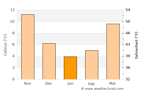 South Suffolk average temperature in January