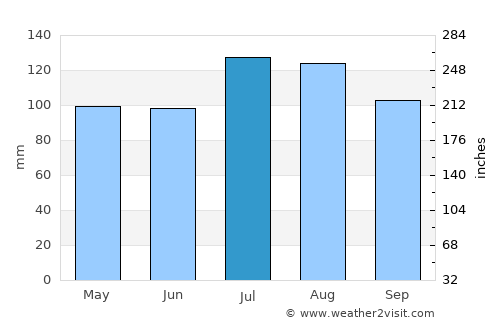 South Suffolk average rain in July