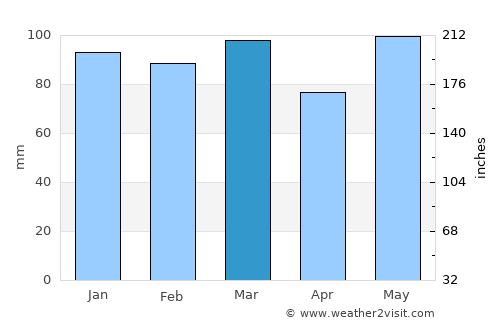 South Suffolk average rain in March
