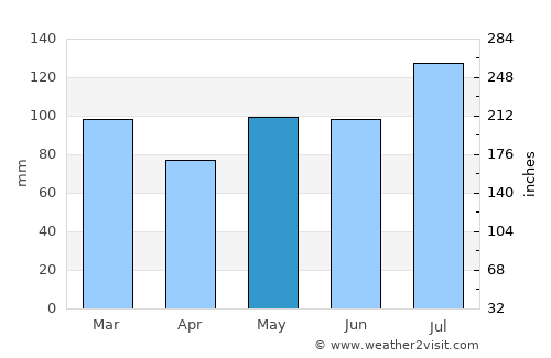 South Suffolk average rain in May