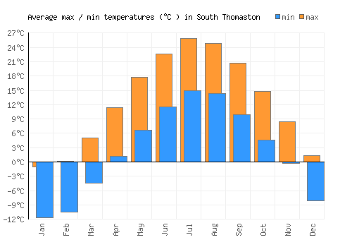South Thomaston average minimum / maximum temperatures (Celsius)