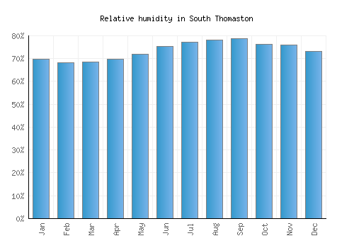 South Thomaston relative humidity averages
