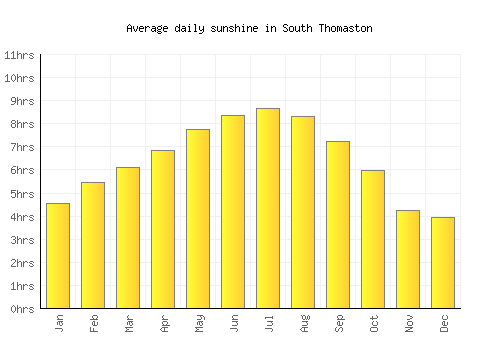 South Thomaston average daily sunshine chart