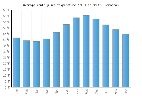 South Thomaston average sea temperature chart (Fahrenheit)