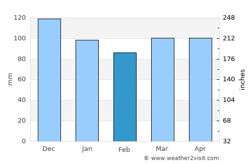 South Thomaston average rain in February
