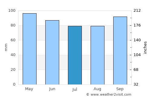 South Thomaston average rain in July