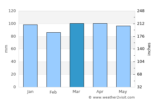 South Thomaston average rain in March