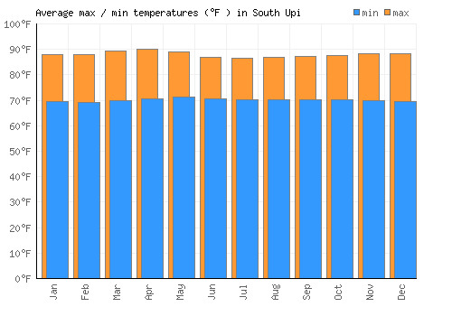 South Upi average minimum / maximum temperatures (Fahrenheit)