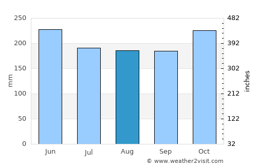 South Upi average rain in August