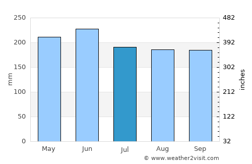 South Upi average rain in July