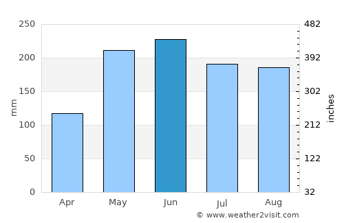 South Upi average rain in June