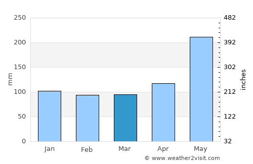 South Upi average rain in March