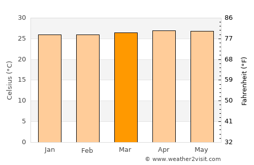 South Upi average temperature in March