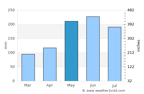 South Upi average rain in May