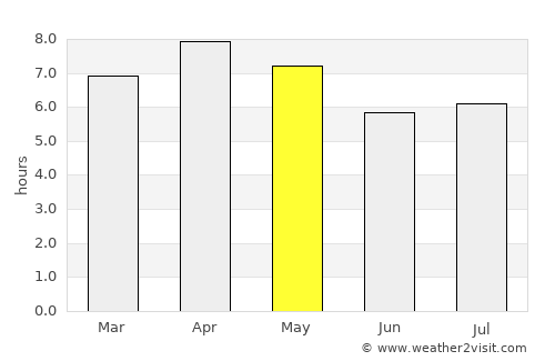 South Upi average rain in May