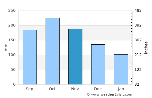 South Upi average rain in November
