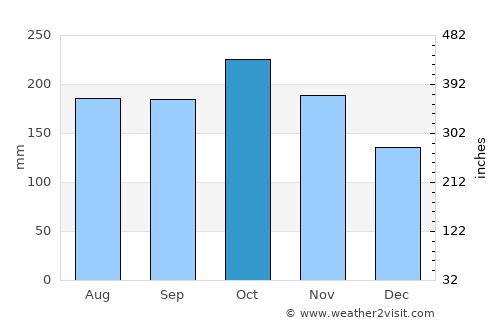 South Upi average rain in October