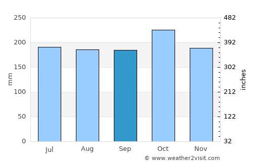 South Upi average rain in September