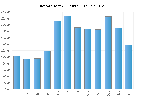 South Upi monthly rainfall chart (mm)