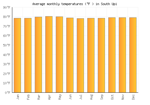 South Upi average temperature chart (Fahrenheit)