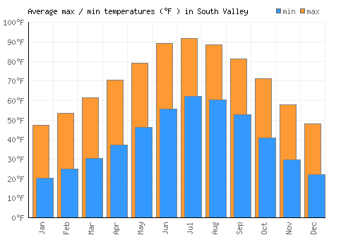 South Valley average minimum / maximum temperatures (Fahrenheit)