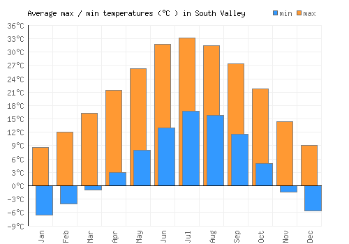 South Valley average minimum / maximum temperatures (Celsius)