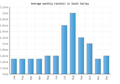 South Valley monthly rainfall chart (inches)