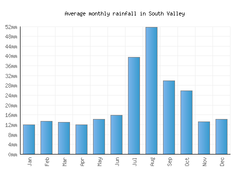 South Valley monthly rainfall chart (mm)