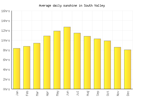 South Valley average daily sunshine chart