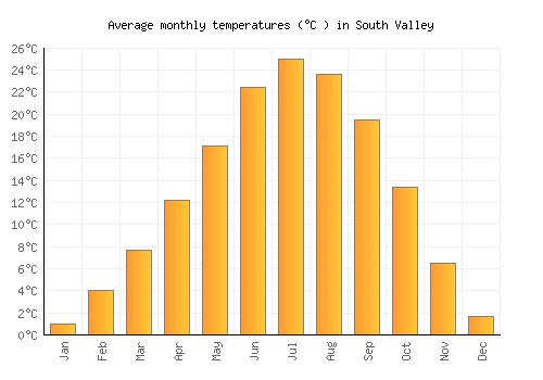 South Valley average temperature chart (Celsius)