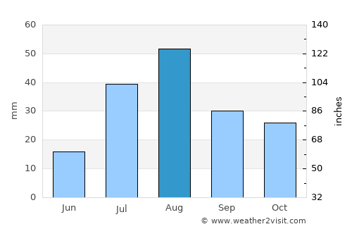 South Valley average rain in August