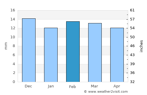 South Valley average rain in February