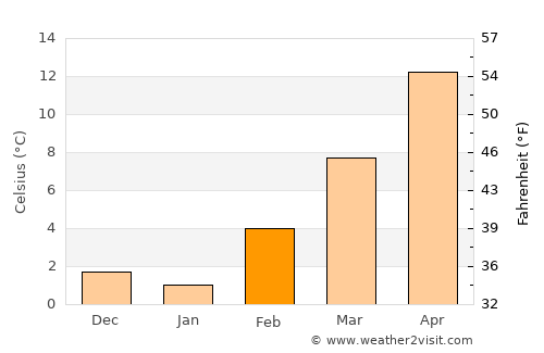 South Valley average temperature in February
