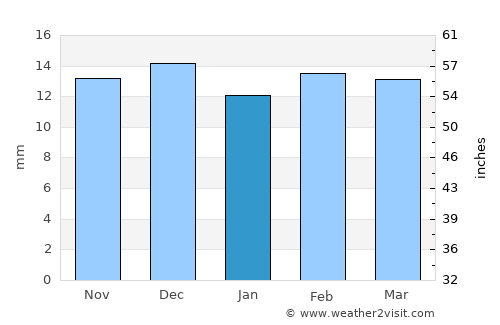 South Valley average rain in January