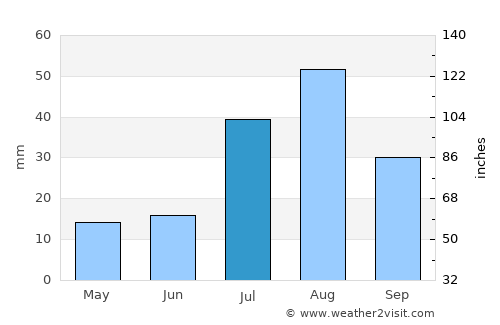 South Valley average rain in July