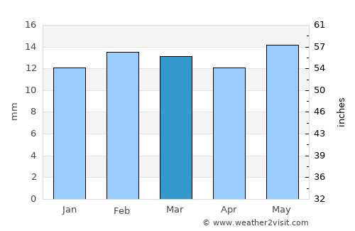 South Valley average rain in March