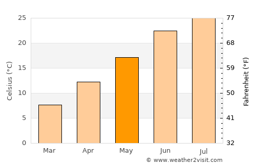 South Valley average temperature in May