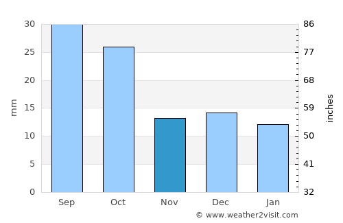 South Valley average rain in November