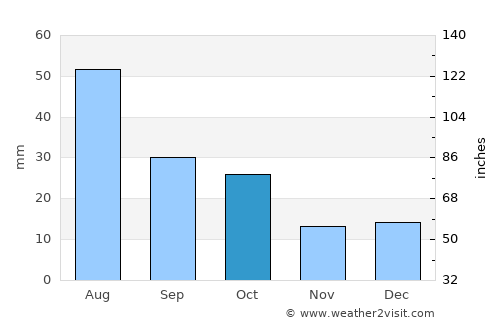South Valley average rain in October