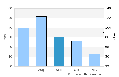 South Valley average rain in September