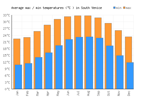 South Venice average minimum / maximum temperatures (Celsius)