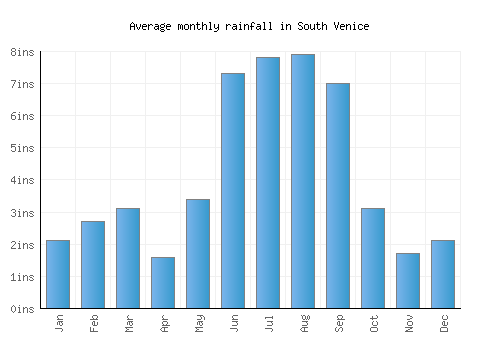 South Venice monthly rainfall chart (inches)